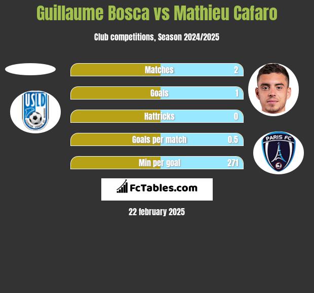 Guillaume Bosca vs Mathieu Cafaro h2h player stats