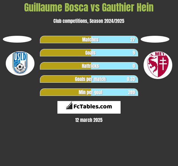 Guillaume Bosca vs Gauthier Hein h2h player stats