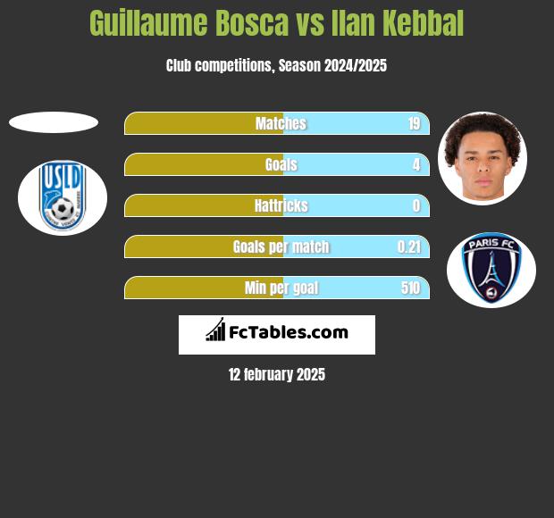 Guillaume Bosca vs Ilan Kebbal h2h player stats