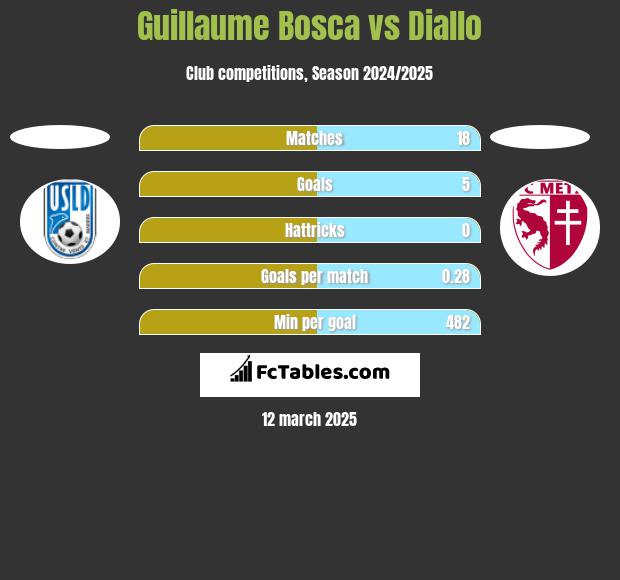 Guillaume Bosca vs Diallo h2h player stats