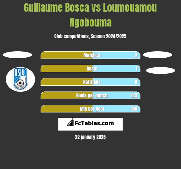 Guillaume Bosca vs Loumouamou Ngobouma h2h player stats