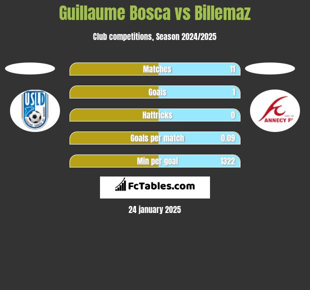 Guillaume Bosca vs Billemaz h2h player stats