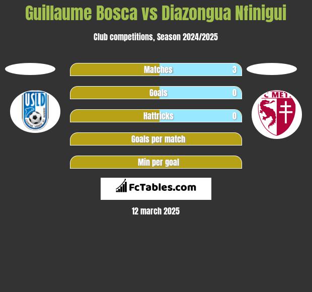 Guillaume Bosca vs Diazongua Nfinigui h2h player stats