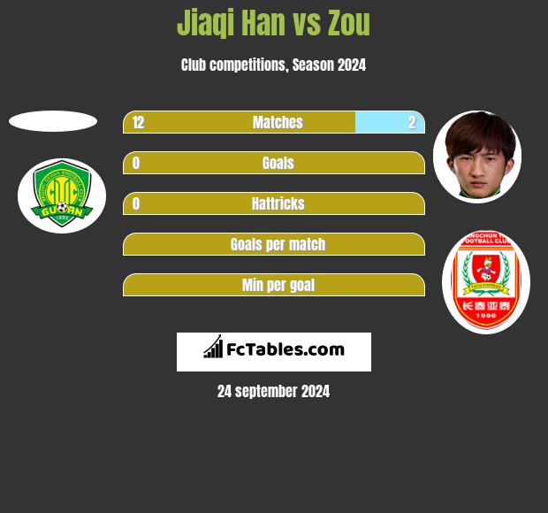 Jiaqi Han vs Zou h2h player stats