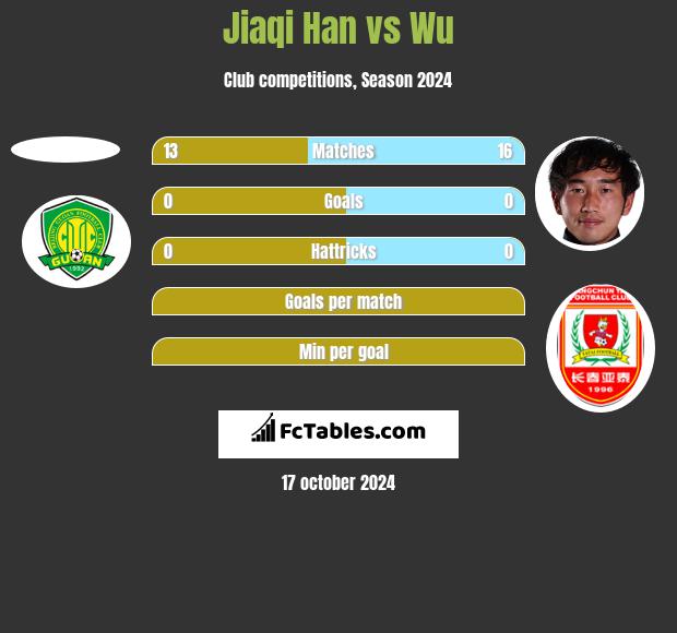 Jiaqi Han vs Wu h2h player stats