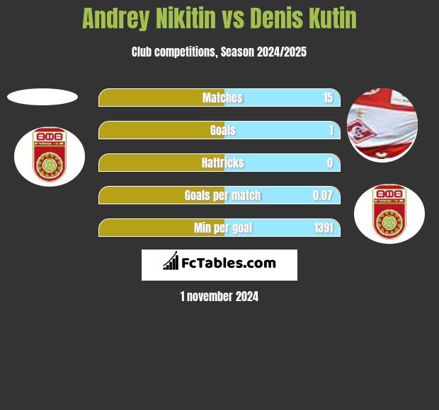 Andrey Nikitin vs Denis Kutin h2h player stats