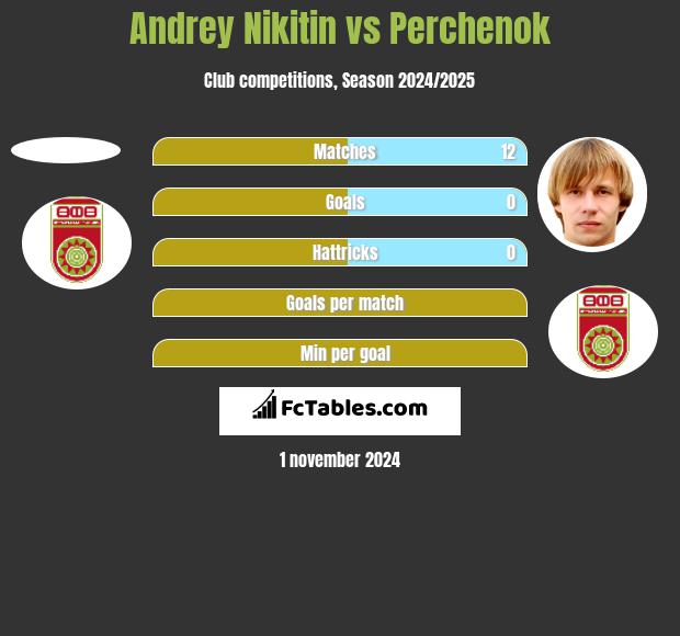 Andrey Nikitin vs Perchenok h2h player stats