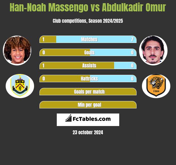 Han-Noah Massengo vs Abdulkadir Omur h2h player stats