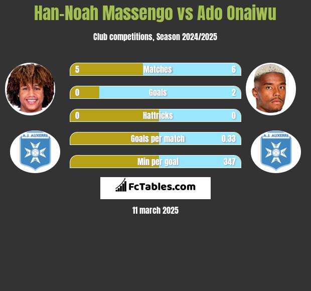 Han-Noah Massengo vs Ado Onaiwu h2h player stats