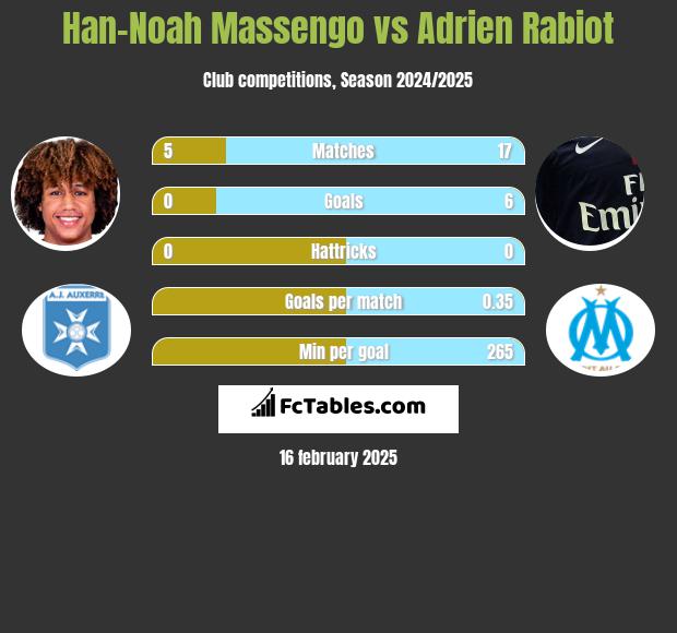 Han-Noah Massengo vs Adrien Rabiot h2h player stats