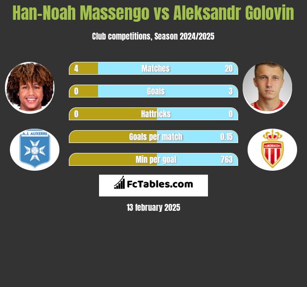 Han-Noah Massengo vs Aleksandr Gołowin h2h player stats