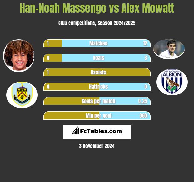 Han-Noah Massengo vs Alex Mowatt h2h player stats