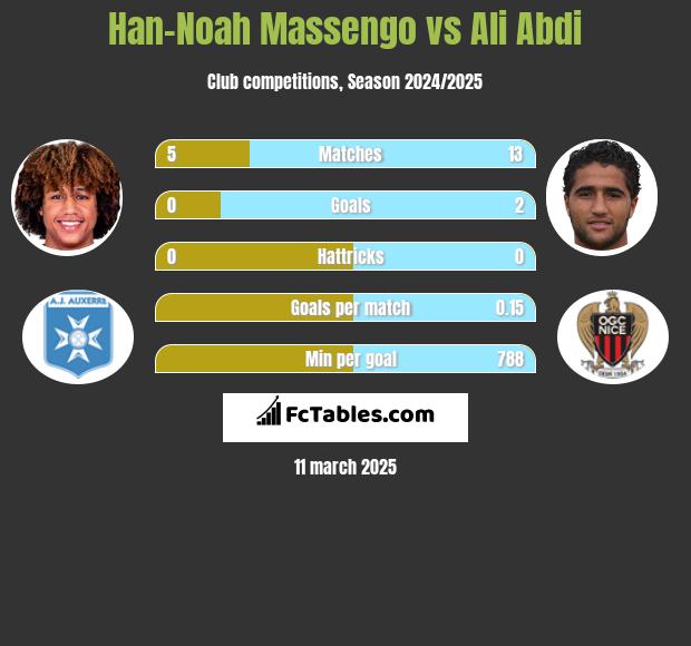 Han-Noah Massengo vs Ali Abdi h2h player stats