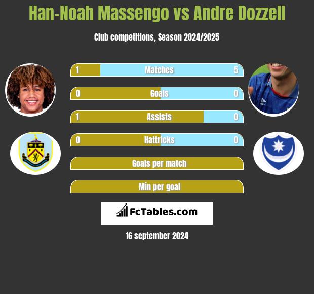 Han-Noah Massengo vs Andre Dozzell h2h player stats