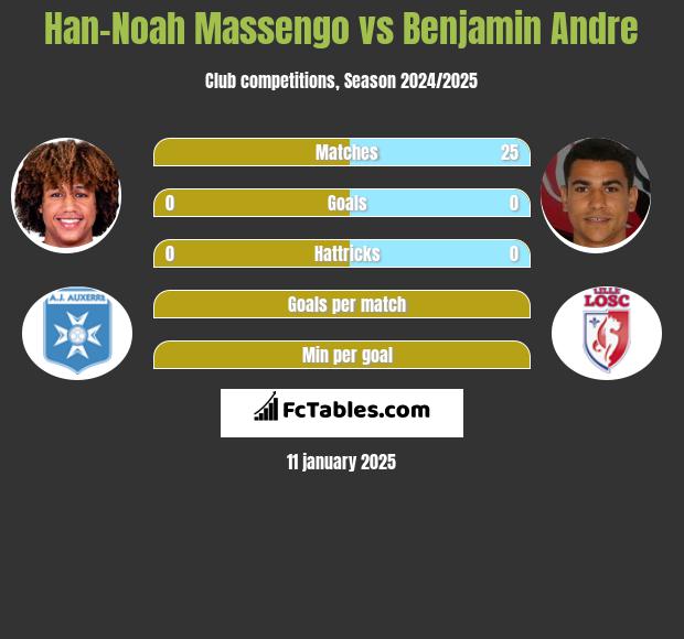 Han-Noah Massengo vs Benjamin Andre h2h player stats