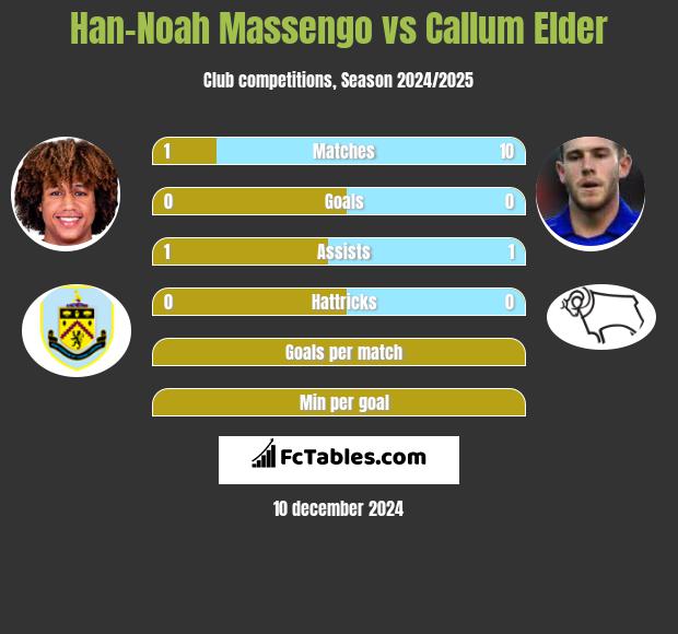 Han-Noah Massengo vs Callum Elder h2h player stats