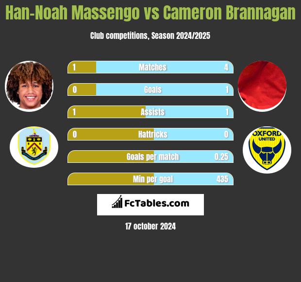 Han-Noah Massengo vs Cameron Brannagan h2h player stats