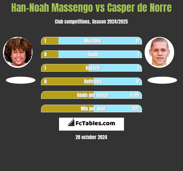 Han-Noah Massengo vs Casper de Norre h2h player stats