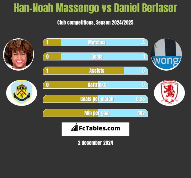 Han-Noah Massengo vs Daniel Berlaser h2h player stats