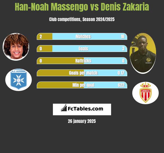 Han-Noah Massengo vs Denis Zakaria h2h player stats