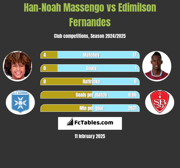 Han-Noah Massengo vs Edimilson Fernandes h2h player stats