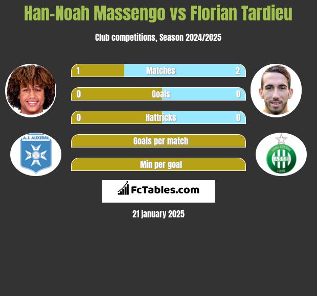 Han-Noah Massengo vs Florian Tardieu h2h player stats