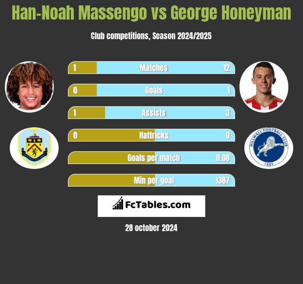 Han-Noah Massengo vs George Honeyman h2h player stats