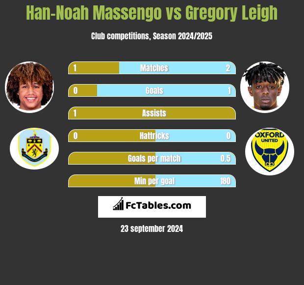 Han-Noah Massengo vs Gregory Leigh h2h player stats