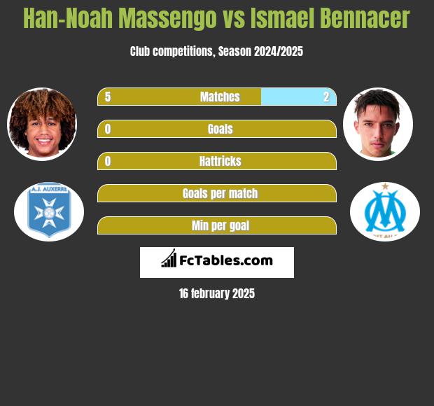 Han-Noah Massengo vs Ismael Bennacer h2h player stats