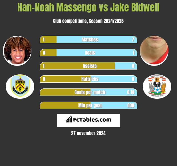 Han-Noah Massengo vs Jake Bidwell h2h player stats