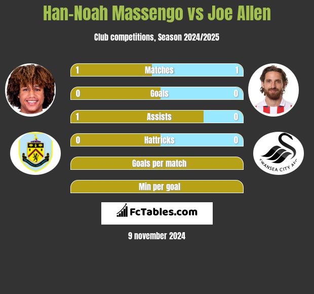 Han-Noah Massengo vs Joe Allen h2h player stats