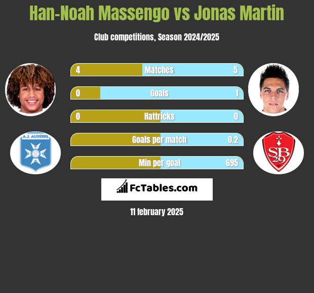 Han-Noah Massengo vs Jonas Martin h2h player stats