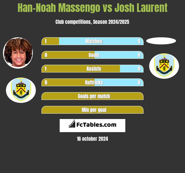 Han-Noah Massengo vs Josh Laurent h2h player stats