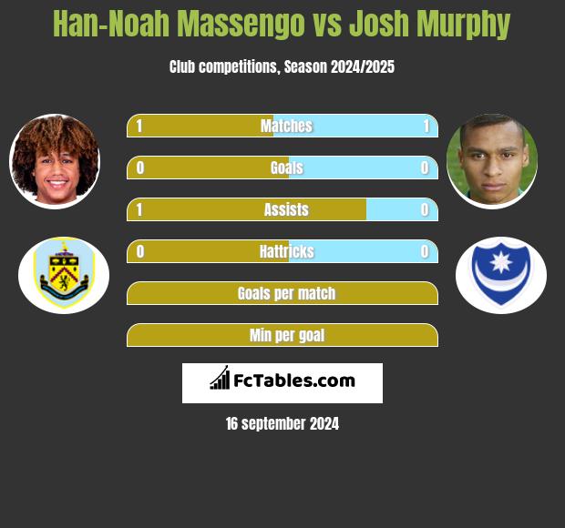 Han-Noah Massengo vs Josh Murphy h2h player stats