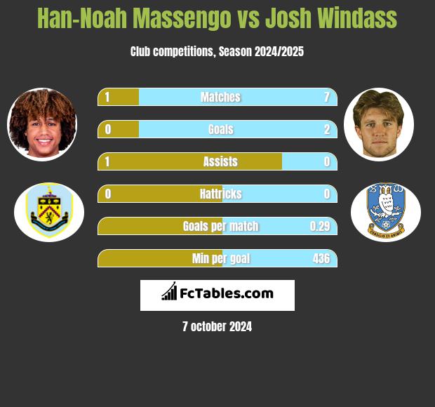 Han-Noah Massengo vs Josh Windass h2h player stats