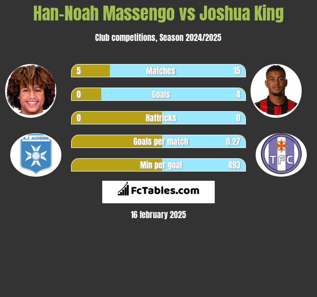 Han-Noah Massengo vs Joshua King h2h player stats