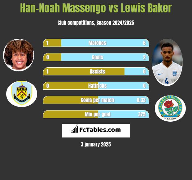 Han-Noah Massengo vs Lewis Baker h2h player stats