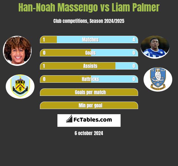 Han-Noah Massengo vs Liam Palmer h2h player stats