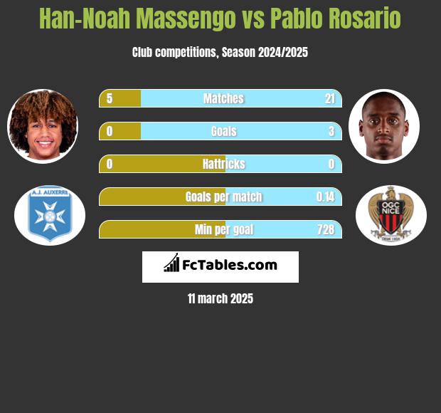 Han-Noah Massengo vs Pablo Rosario h2h player stats