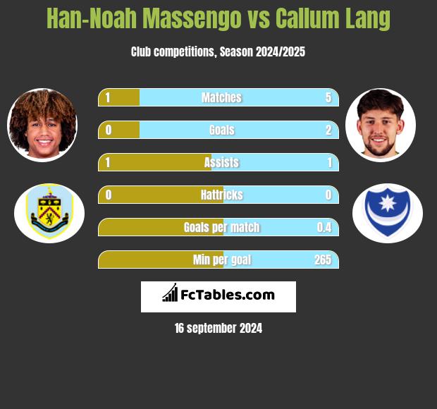 Han-Noah Massengo vs Callum Lang h2h player stats