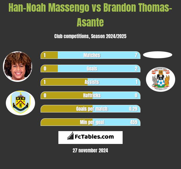 Han-Noah Massengo vs Brandon Thomas-Asante h2h player stats