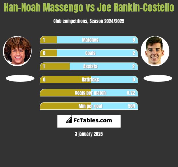 Han-Noah Massengo vs Joe Rankin-Costello h2h player stats