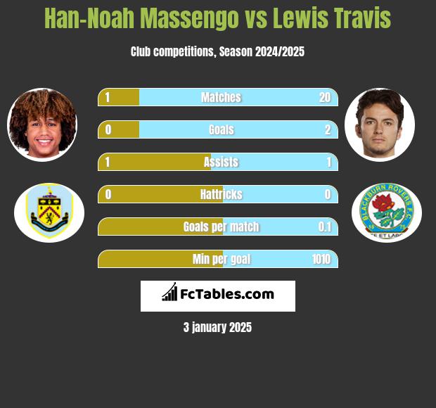 Han-Noah Massengo vs Lewis Travis h2h player stats