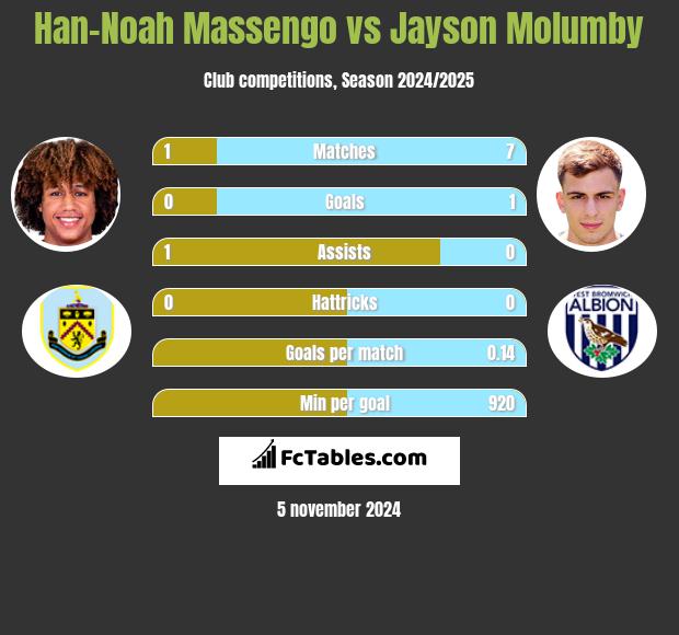 Han-Noah Massengo vs Jayson Molumby h2h player stats