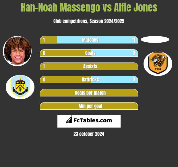 Han-Noah Massengo vs Alfie Jones h2h player stats