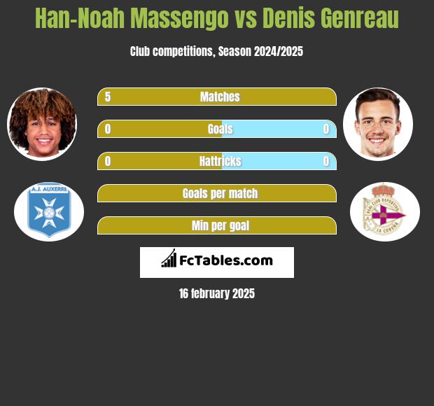 Han-Noah Massengo vs Denis Genreau h2h player stats