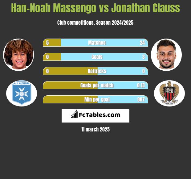 Han-Noah Massengo vs Jonathan Clauss h2h player stats