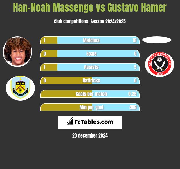 Han-Noah Massengo vs Gustavo Hamer h2h player stats