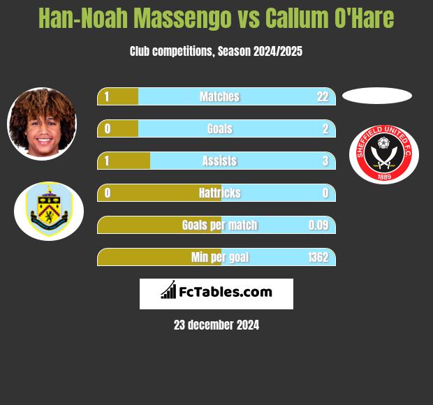 Han-Noah Massengo vs Callum O'Hare h2h player stats