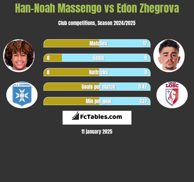 Han-Noah Massengo vs Edon Zhegrova h2h player stats